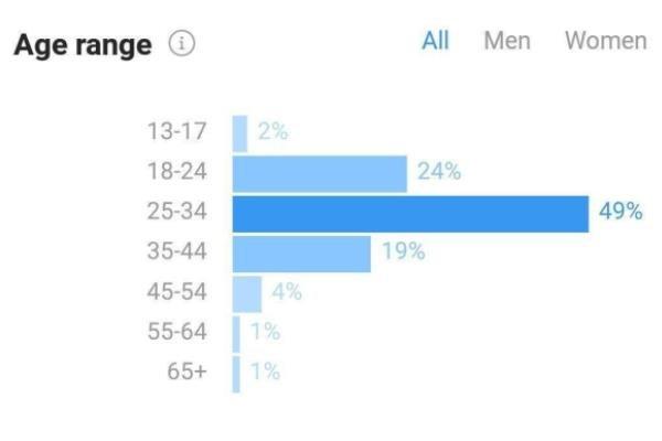  آماری از وضعیت سنی دنبال کنندگان اینستاگرام